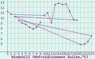 Courbe du refroidissement olien pour Angers-Marc (49)