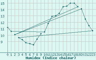 Courbe de l'humidex pour Chivres (Be)