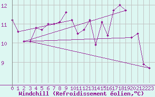 Courbe du refroidissement olien pour Dijon / Longvic (21)
