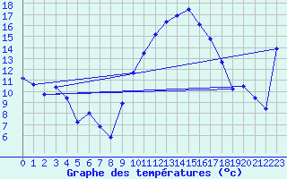 Courbe de tempratures pour Ambrieu (01)