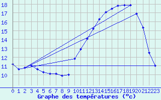 Courbe de tempratures pour Roissy (95)