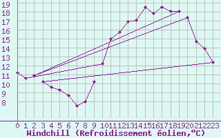 Courbe du refroidissement olien pour Almenches (61)