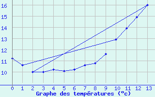 Courbe de tempratures pour Mondovi