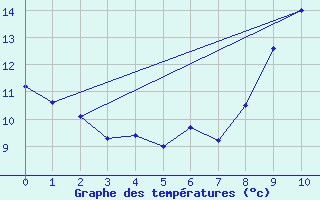 Courbe de tempratures pour Vihiers (49)