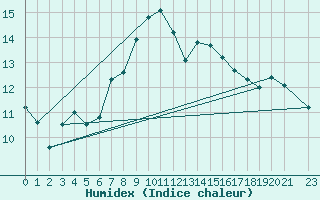 Courbe de l'humidex pour Portoroz / Secovlje
