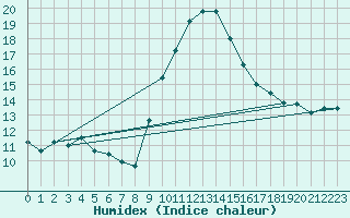 Courbe de l'humidex pour Mlaga Aeropuerto