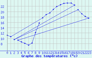 Courbe de tempratures pour Sain-Bel (69)