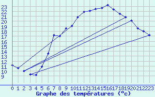 Courbe de tempratures pour Leoben