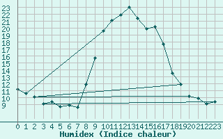 Courbe de l'humidex pour Cervera de Pisuerga