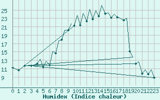 Courbe de l'humidex pour Bilbao (Esp)