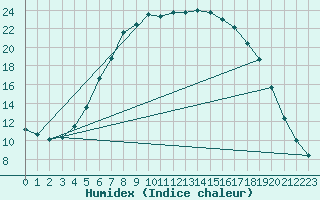 Courbe de l'humidex pour Jokioinen