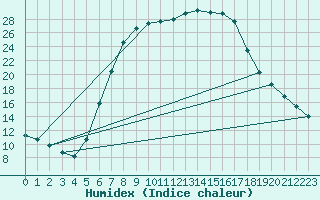 Courbe de l'humidex pour Amot