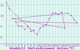 Courbe du refroidissement olien pour Malbosc (07)