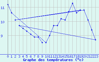 Courbe de tempratures pour Aubigny-Sur-Nre (18)