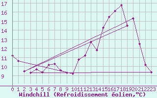 Courbe du refroidissement olien pour Mont-Rigi (Be)