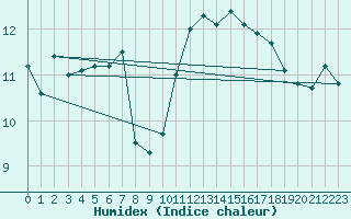 Courbe de l'humidex pour Aytr-Plage (17)