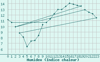 Courbe de l'humidex pour Albi (81)