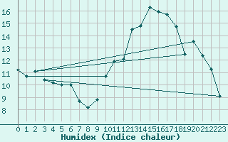 Courbe de l'humidex pour Vendme (41)