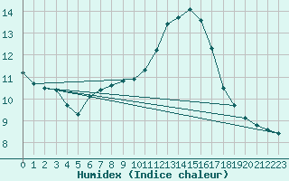 Courbe de l'humidex pour Dinard (35)