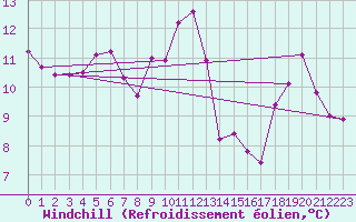 Courbe du refroidissement olien pour Ile de Groix (56)
