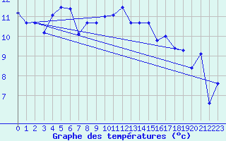 Courbe de tempratures pour Brignogan (29)