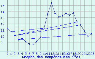 Courbe de tempratures pour Gruissan (11)