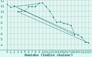 Courbe de l'humidex pour Zerind