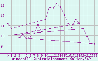 Courbe du refroidissement olien pour Capel Curig