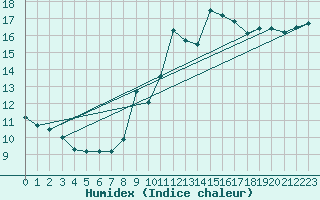 Courbe de l'humidex pour Millau (12)