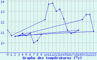 Courbe de tempratures pour Ile Rousse (2B)