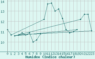 Courbe de l'humidex pour Ile Rousse (2B)