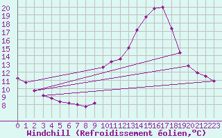 Courbe du refroidissement olien pour Haegen (67)