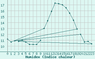 Courbe de l'humidex pour Carcassonne (11)