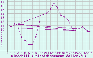 Courbe du refroidissement olien pour Aurillac (15)