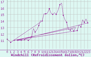 Courbe du refroidissement olien pour Ibiza (Esp)