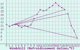 Courbe du refroidissement olien pour Villarzel (Sw)