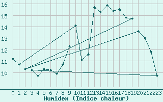 Courbe de l'humidex pour Pauillac (33)