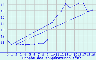 Courbe de tempratures pour Ger (64)