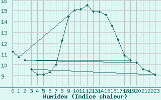 Courbe de l'humidex pour Szentgotthard / Farkasfa