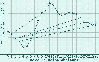 Courbe de l'humidex pour Biarritz (64)