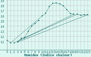 Courbe de l'humidex pour Agde (34)