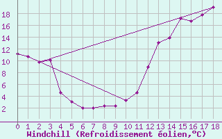 Courbe du refroidissement olien pour Calama