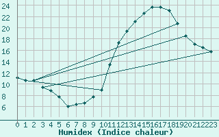 Courbe de l'humidex pour Verngues - Hameau de Cazan (13)