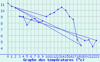 Courbe de tempratures pour Hallau