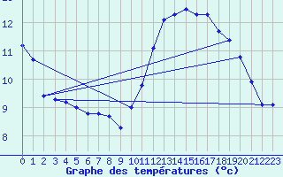 Courbe de tempratures pour Valleroy (54)