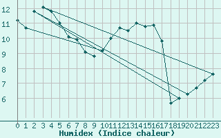 Courbe de l'humidex pour Anvers (Be)