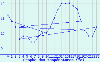 Courbe de tempratures pour Monte Cimone