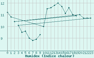 Courbe de l'humidex pour Romorantin (41)