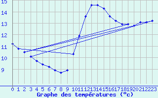 Courbe de tempratures pour Marseille - Saint-Loup (13)