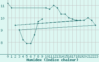 Courbe de l'humidex pour Saint Catherine's Point